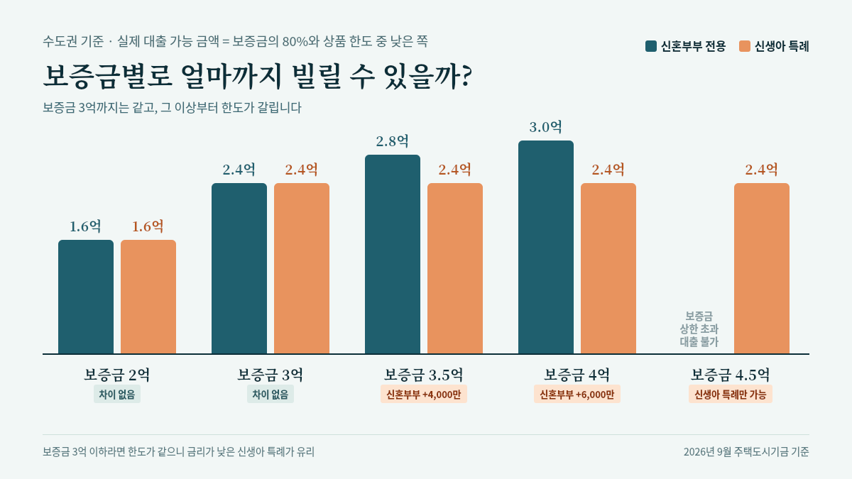 보증금별 신혼부부 전용 버팀목과 신생아 특례 버팀목 실제 대출 가능 금액 비교 그래프