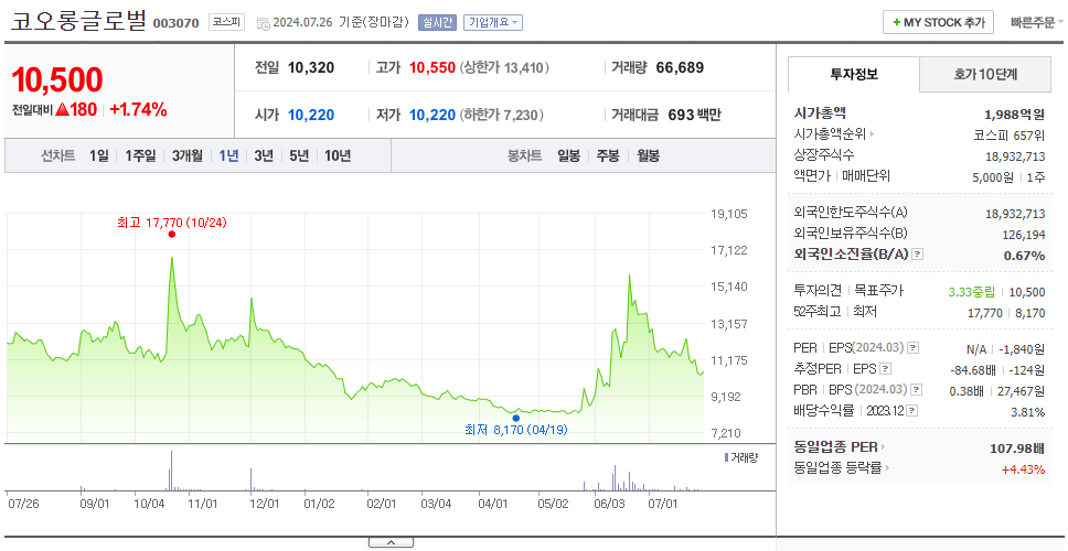 코오롱글로벌_주가