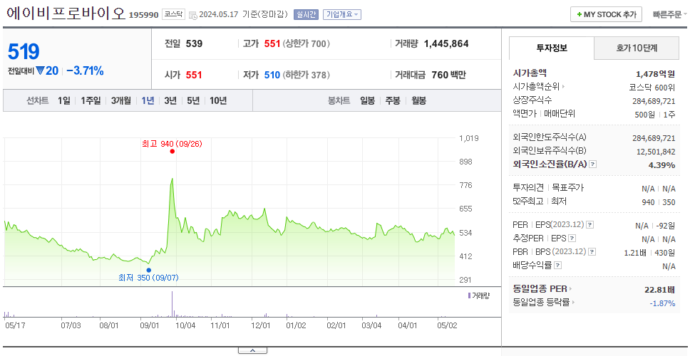 에이비프로바이오_주가