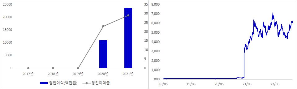 제이시스메디칼 실적 및 시가총액 추이