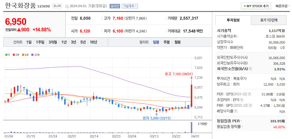 한국화장품 일봉차트