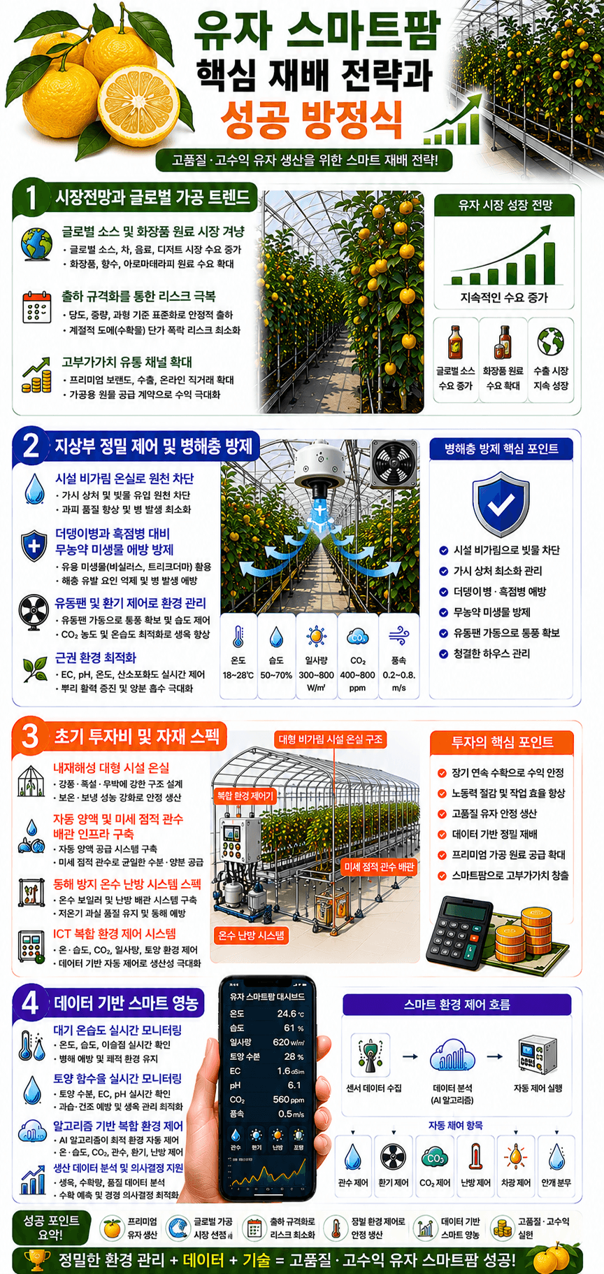 유자 스마트팜 핵심 성공 방정식 인포그래픽