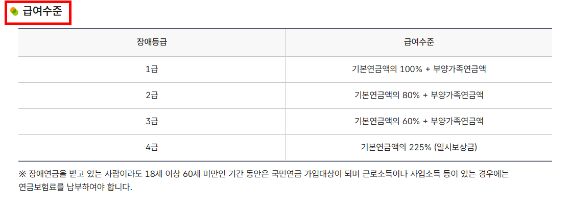 급여수준