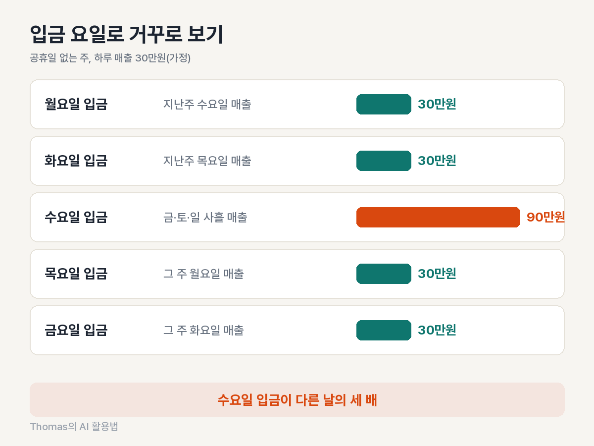 월요일부터 일요일까지 매출일별 배민 입금일과 걸리는 날수를 정리한 요일표