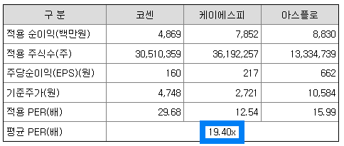비교기업의 평균 PER