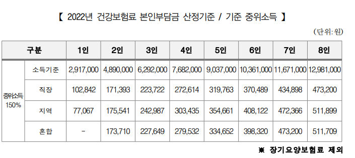 022년 건강보험료/ 기준중위소득 150%