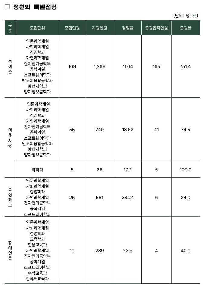 성균관대 농어촌, 특성화고 전형 수시등급 2025