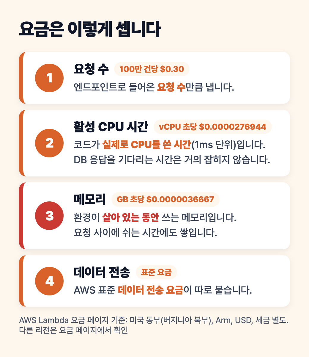 요금 구성 도식: 요청 100만 건당 0.30달러, 활성 vCPU 초당 0.0000276944달러, 메모리 GB 초당 0.0000036667달러, 데이터 전송은 표준 요금