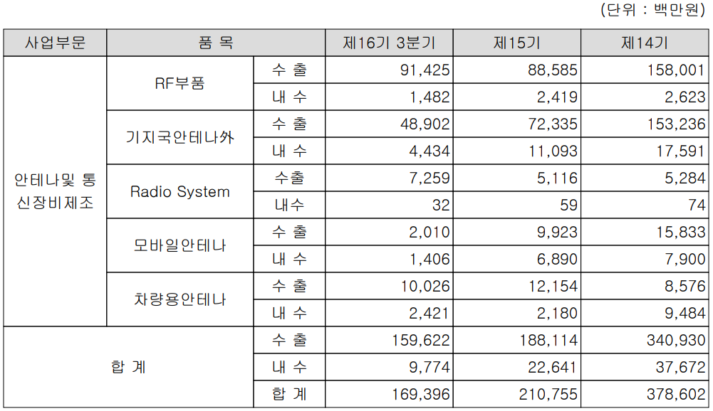 에이스테크 주요 사업 부문 및 실적 현황(2021년 3분기)