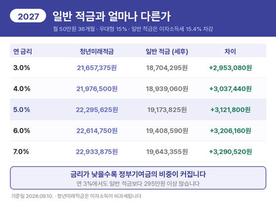 청년미래적금과 일반 적금 금리별 비교표. 연 5% 기준 청년미래적금은 22,295,625원, 일반 적금 세후는 19,173,825원으로 3,121,800원 차이가 나며 금리가 낮을수록 정부기여금 비중이 커집니다.