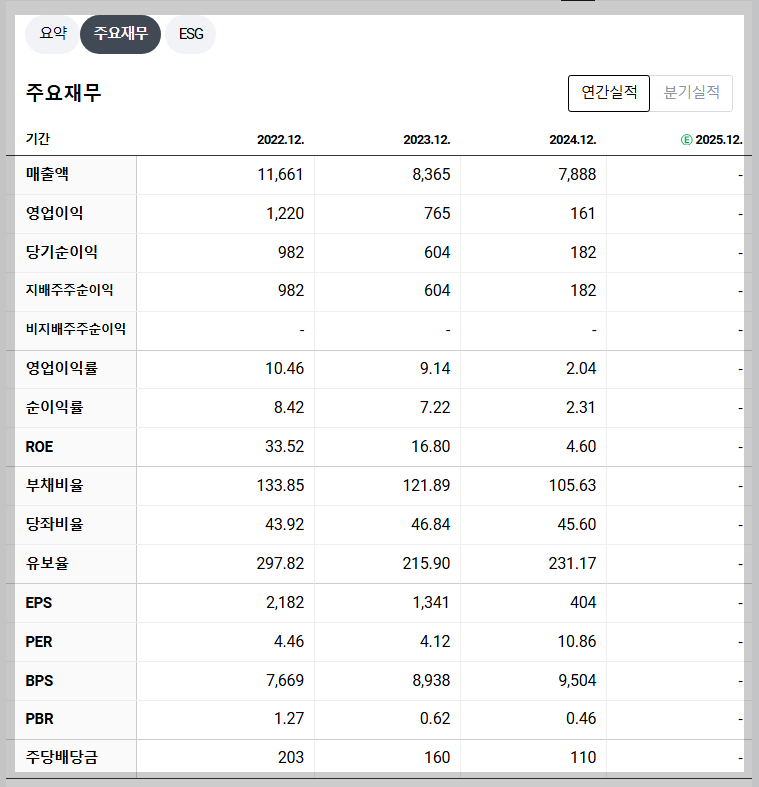 TYM 재무 지표
