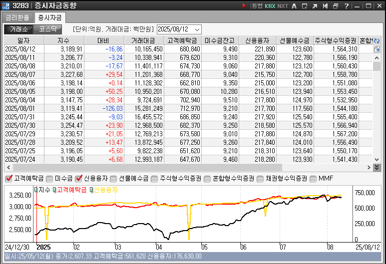 일별로 위부터 최근이며 왼쪽으로 정보가 기록되며 마지막에는 거래대금을 숫자로 표기