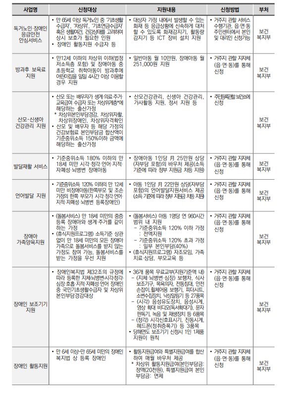 차상위계층 혜택
