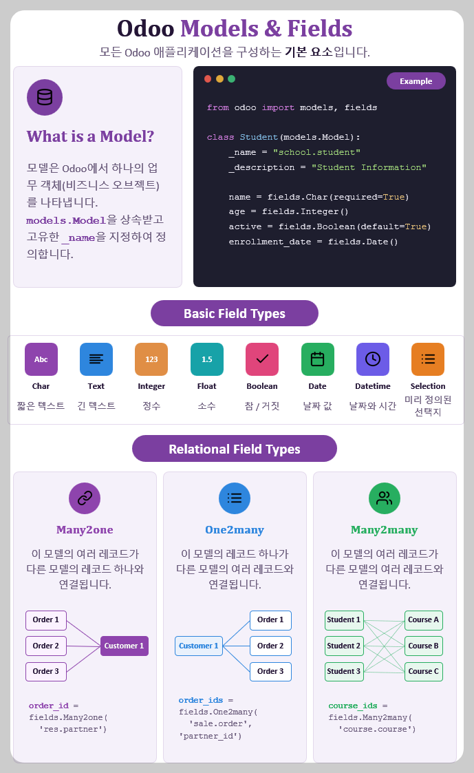 odoo-models-and-fields-architecture-overview