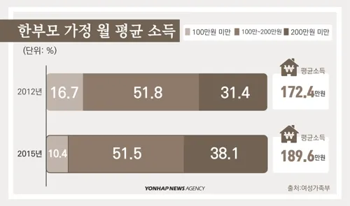 한부모가정 지원혜택