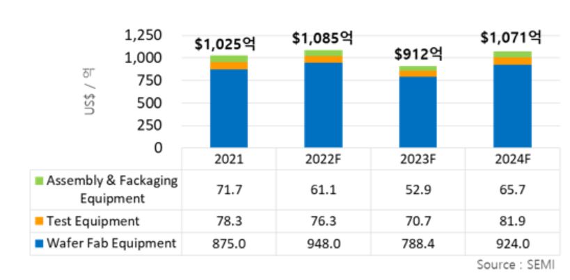 Global 반도체 장비 예상 매출
