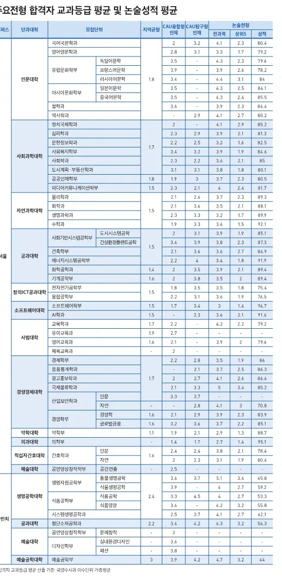 중앙대 교과, 종합, 논술 전형 수시등급 2024 사진