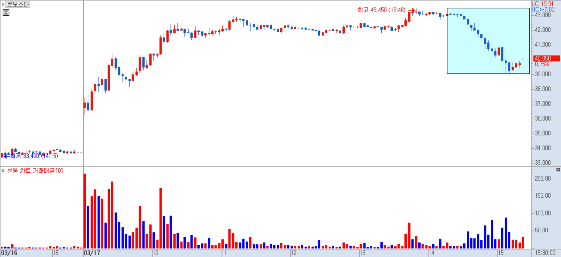 로보스타 분봉 차트