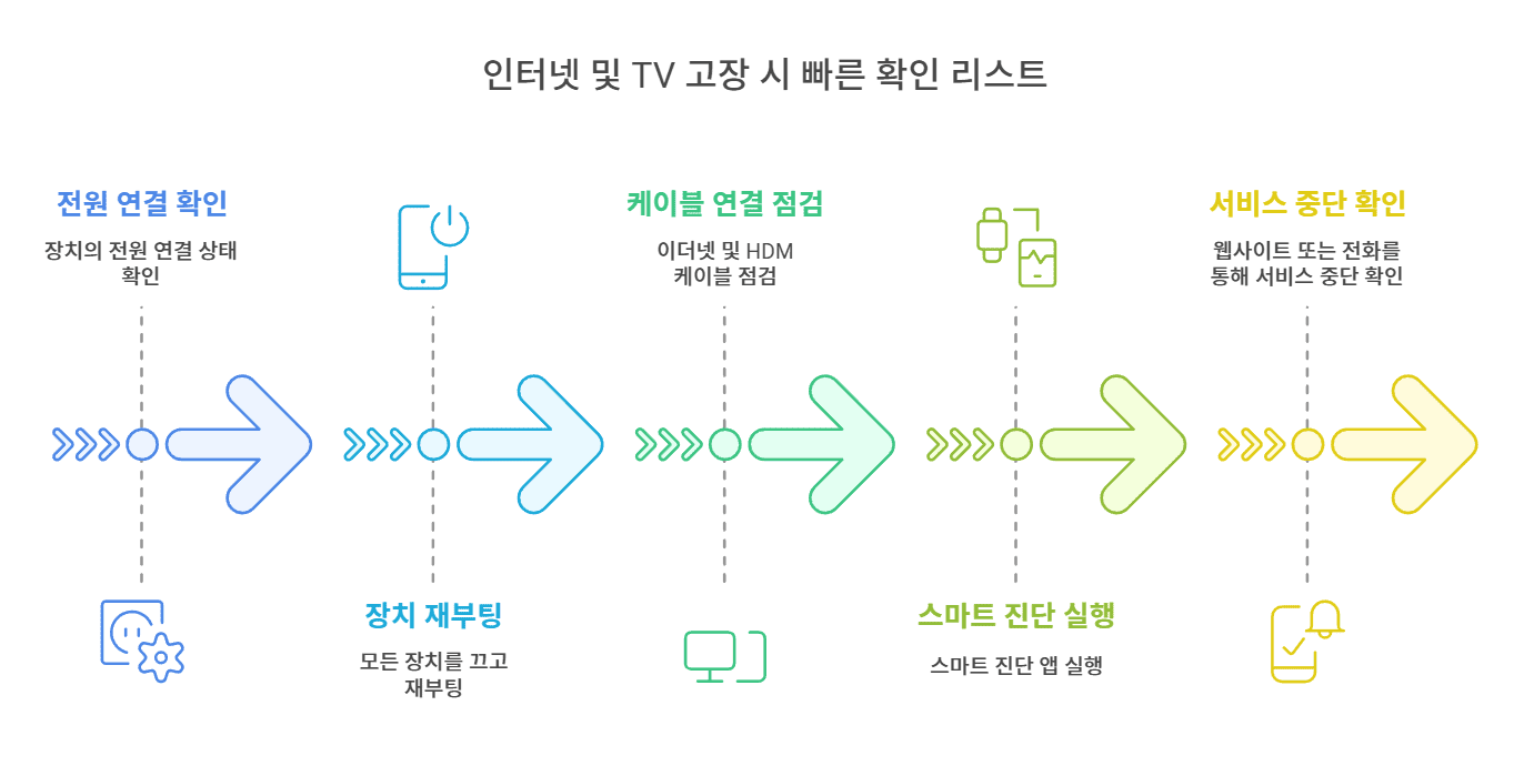 LG유플러스 인터넷, TV 고장 시 빠른 확인 리스트
