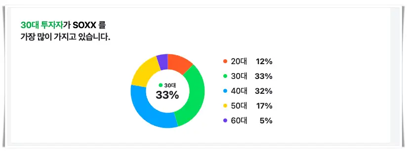 나이별-SOXX-ETF-투자비중