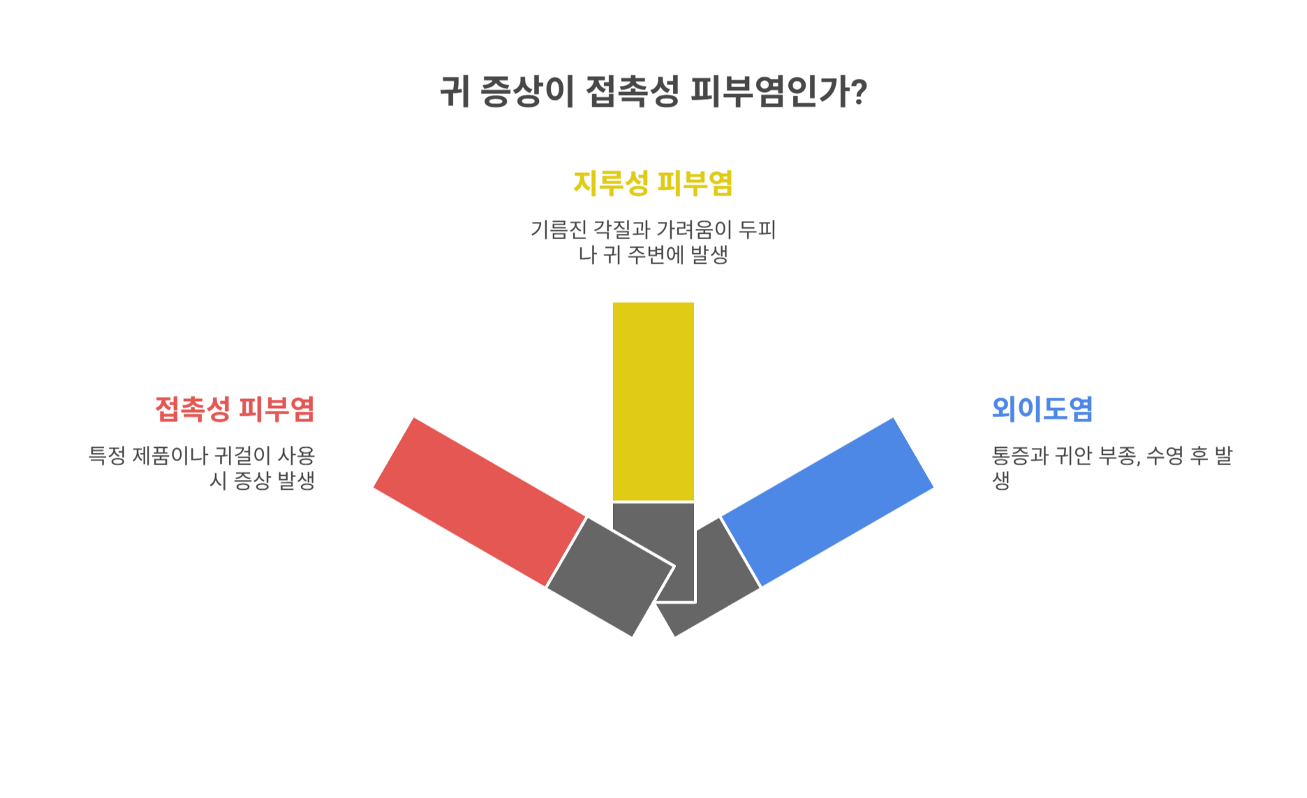 귀 접촉성 피부염의 주요 증상과 구분법