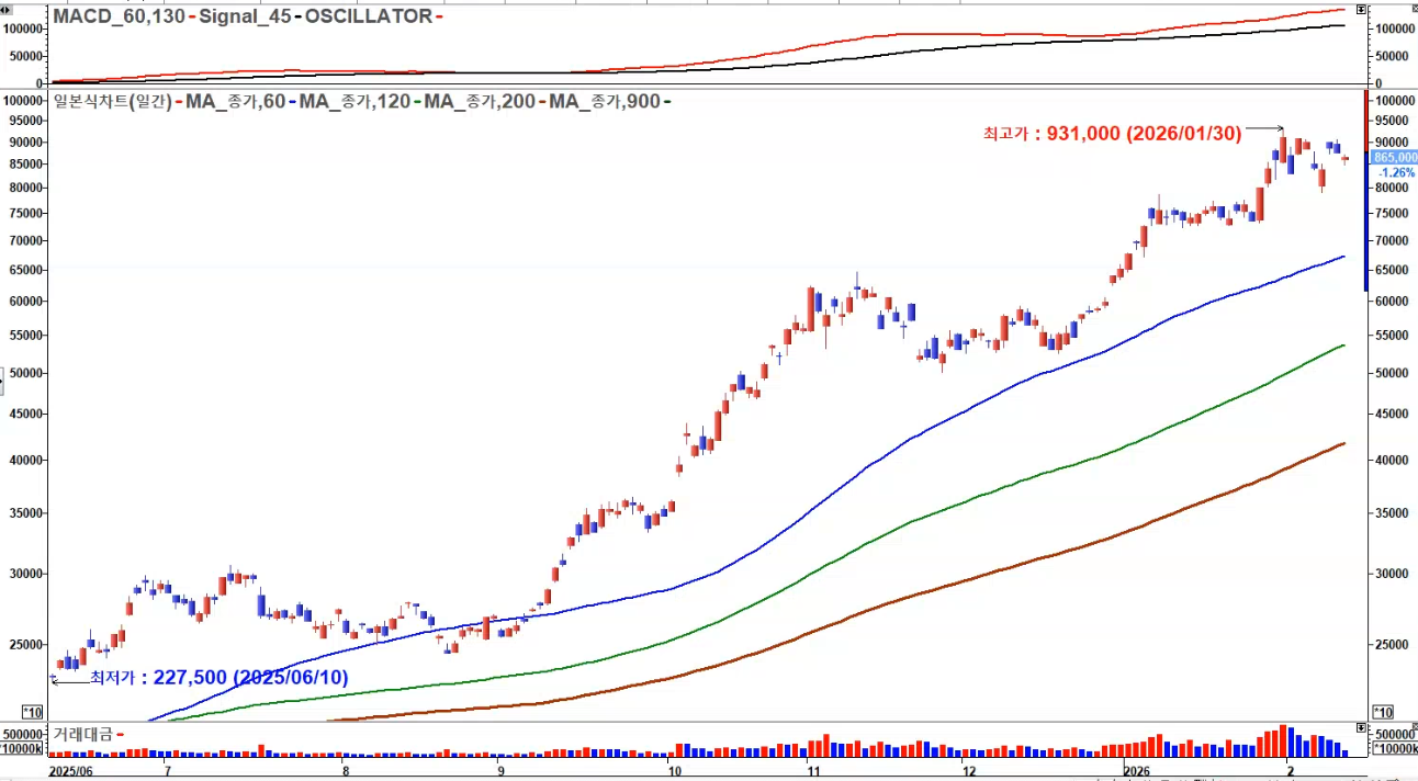 SK하이닉스 일봉 신고가 2026