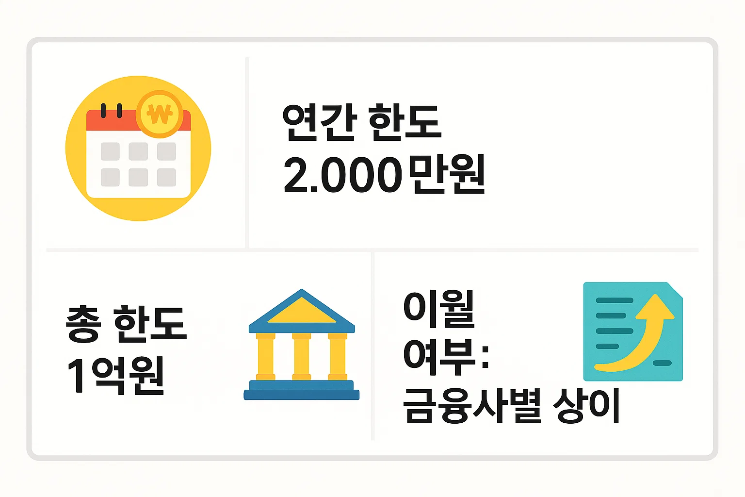 ISA 계좌 납입한도의 연간 2천만 원 한도, 총 1억 원 한도, 금융사별 이월 가능 여부 등 현재 한도 구조를 시각적으로 정리한 2025 기준 ISA 안내 인포그래픽