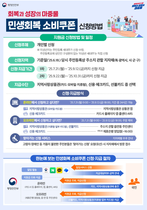 2025 민생지원금 신청기간·신청방법 상위 10% 기준