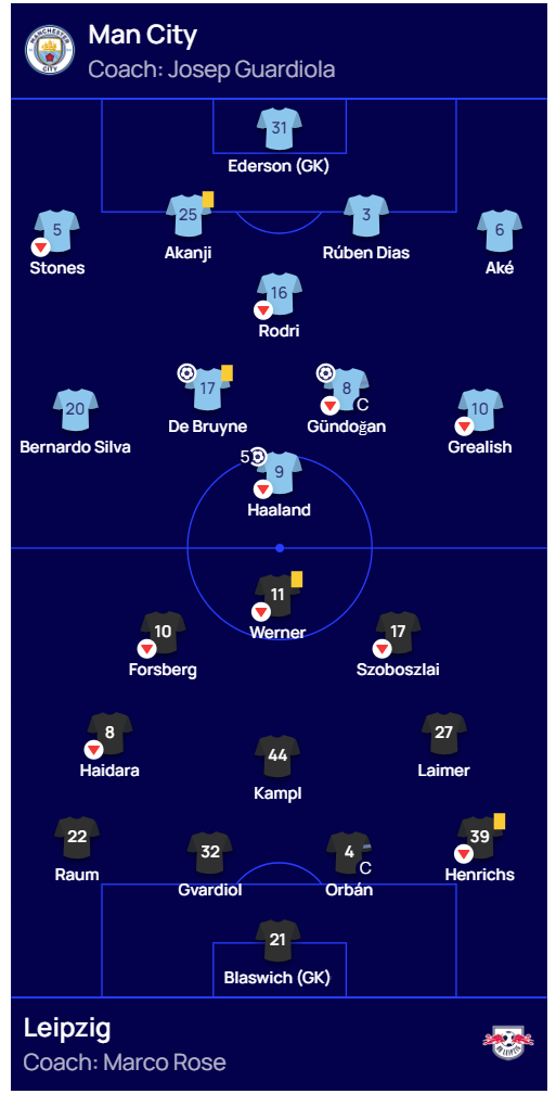 맨체스터 시티 라이프치히 챔피언스리 16강 2차전 선발 라인업