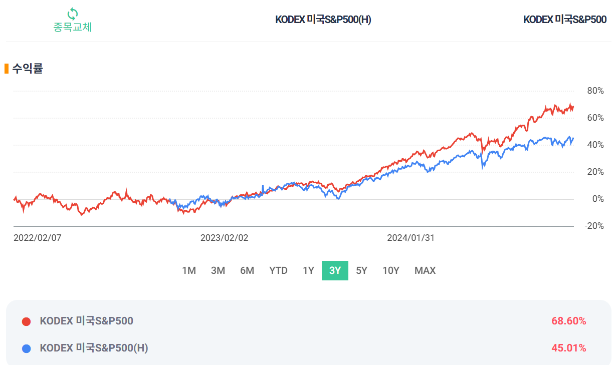 S&amp;P500 vs S&amp;P500(H) 투자 추천