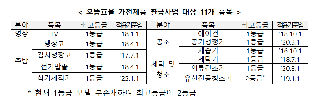 으뜸효율 가전제품 환급사업