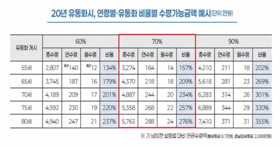 사망보험금 20년 유동화시 연령별 유동화 비율별 수령 가능금액예시표