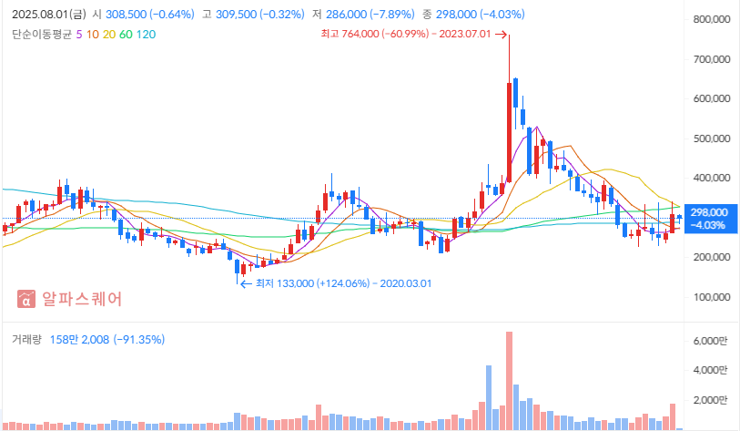 POSCO홀딩수 주가 차트 분석