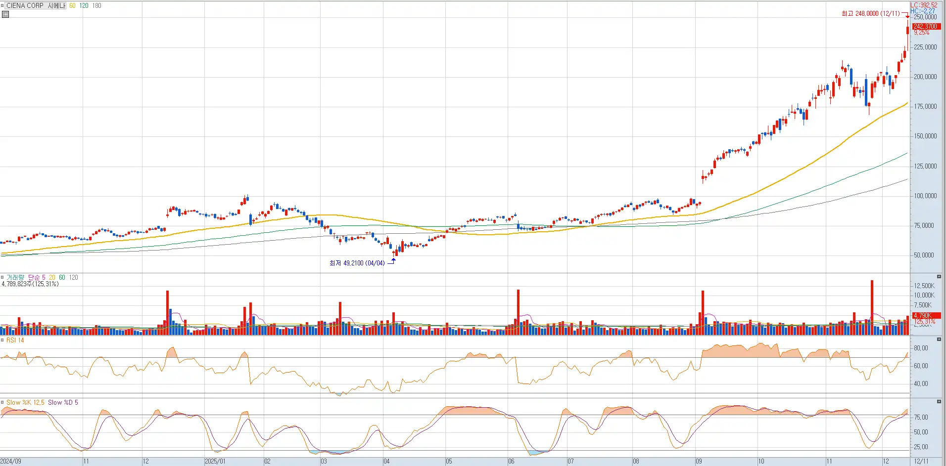 시에나 일봉 출처-키움증권