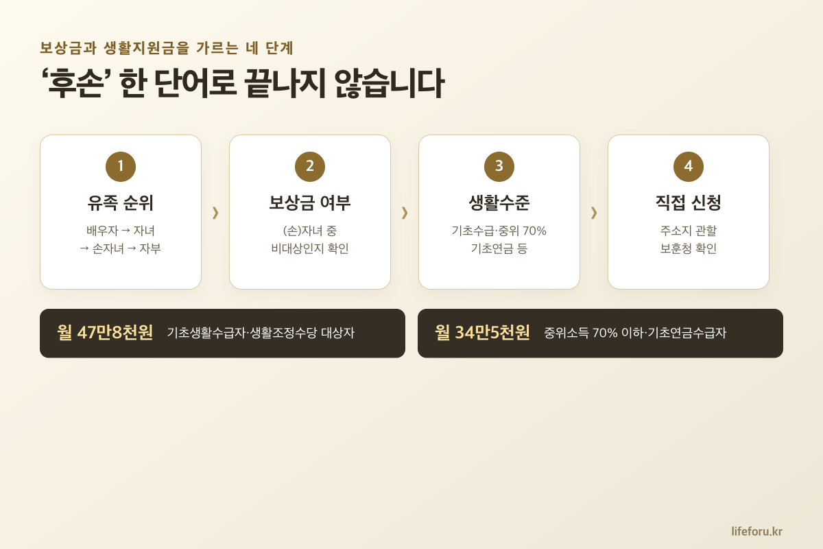 독립유공자 유족 순위 보상금 여부 생활수준 직접 신청 네 단계와 생활지원금 금액