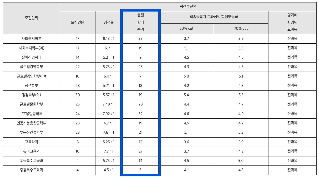 2024 강남대 학생부전형 충원합격 결과
