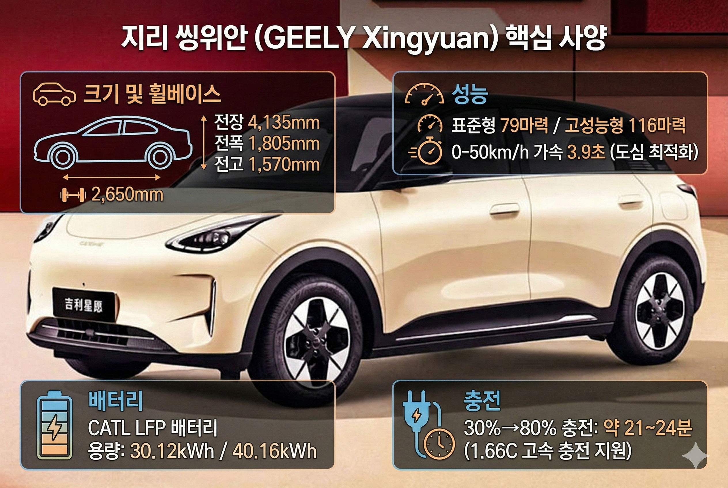 지리 싱위안 차량 이미지 위에 11-in-1 구동 시스템, 멀티링크 서스펜션, 42,038대 판매 등 핵심 사양과 성과를 보여주는 인포그래픽이 합성된 이미지 (제미나이 AI 합성)