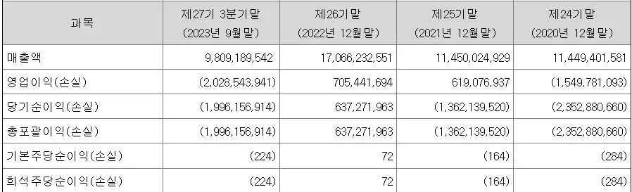 케이웨더 공모주 매출액