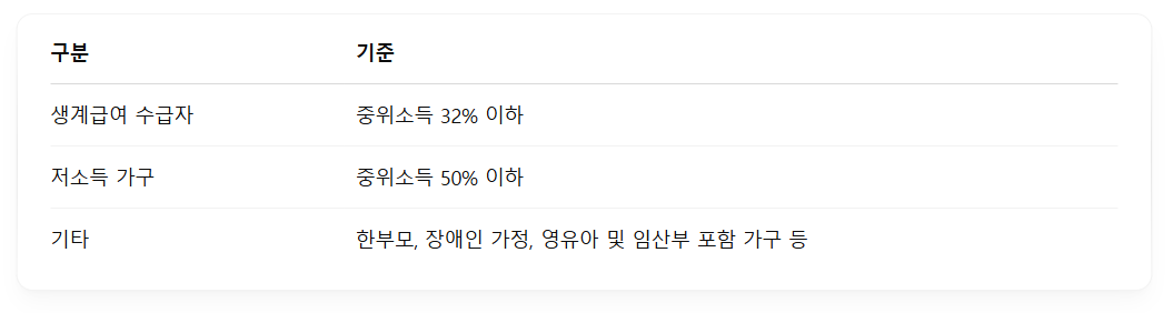지원대상