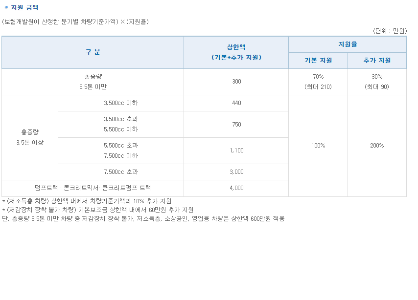 조기폐차 지원금 2023