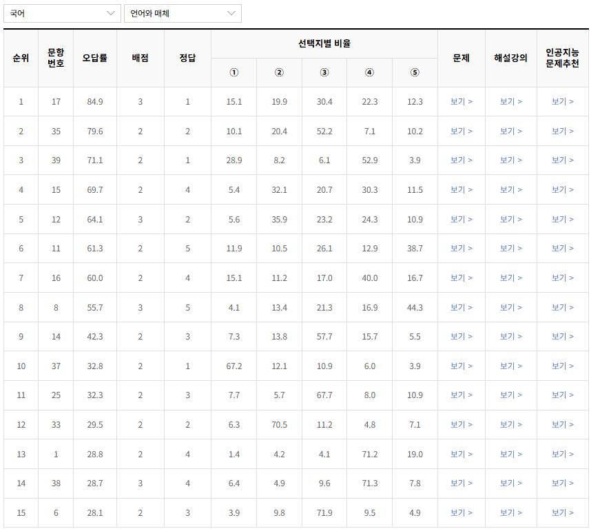 2022년-수능-국어-언어와 매체-오답률-높은-문항