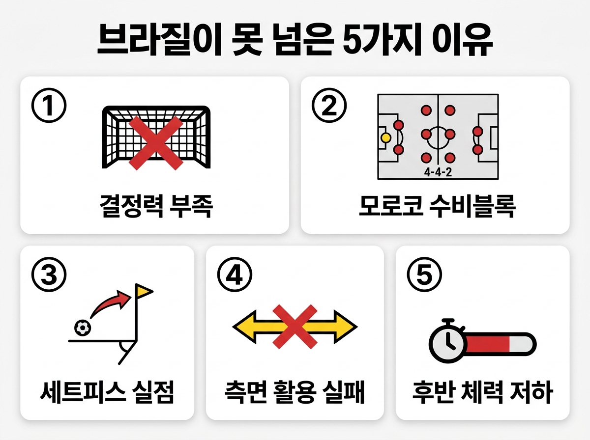 브라질이 모로코를 못 넘은 5가지 이유 전술 분석 인포그래픽 - 결정력 수비블록 세트피스 측면 체력