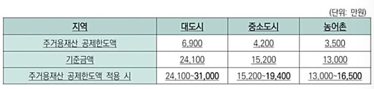 재산기준