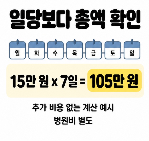 일주일 달력 아래 하루 15만 원을 7일 이용하면 105만 원이라는 계산식과 추가 비용 없는 예시 및 병원비 별도 조건을 표시한 이미지