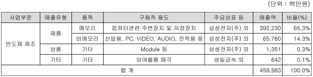 SFA반도체 주요 사업 부문 및 제품 현황 (2021년 3분기)