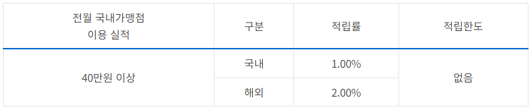 트래블 포인트 적립 혜택