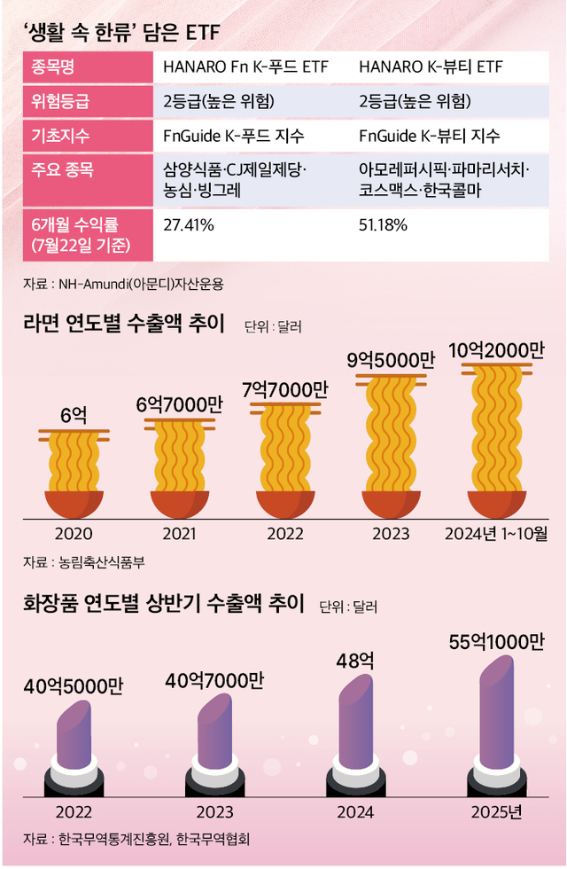세계인의 입맛을 사로잡다