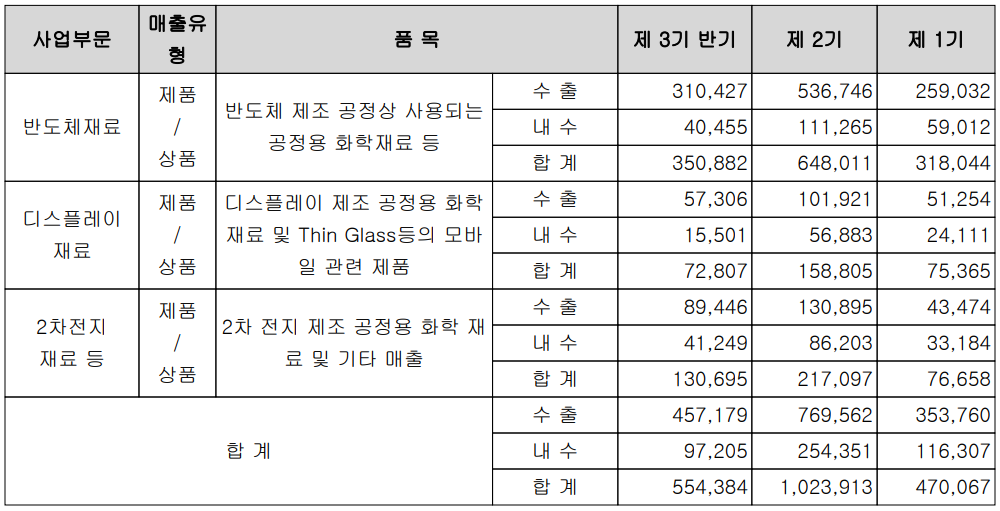 솔브레인 - 실적 구분 현황 (2022년 상반기)