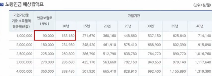 국민연금 예상월액표