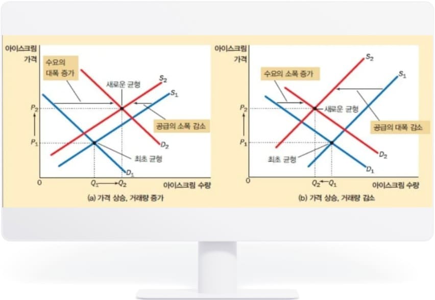 수요-공급-곡선-이동에-따른-균형점-변화-그래프